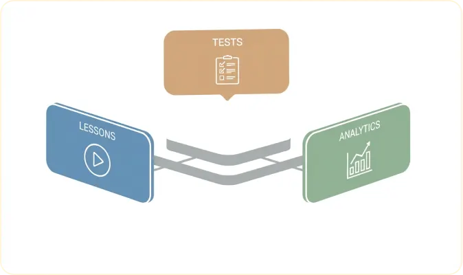 An all-in-one classroom & assessment platform for institutions